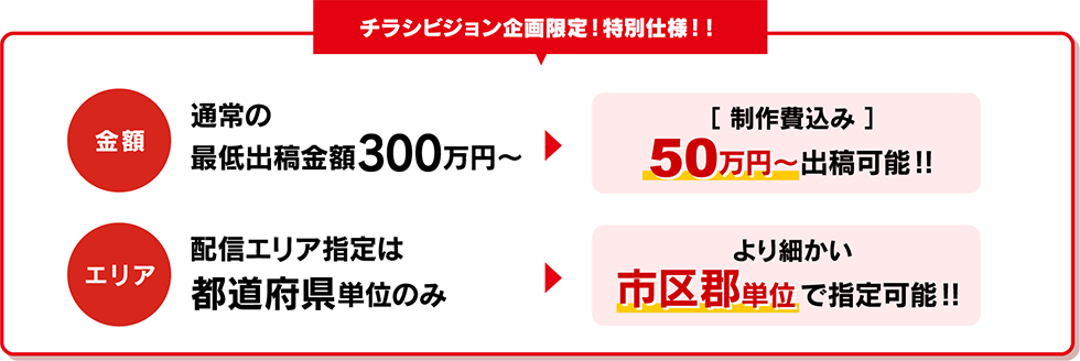 チラシビジョン企画限定！特別仕様!!通常の最低出稿金額は300万円～ですが、制作費込みで50万円～出稿可能!!配信エリア指定は都道府県単位のみのところ、より細かい市区郡単位で指定可能!!